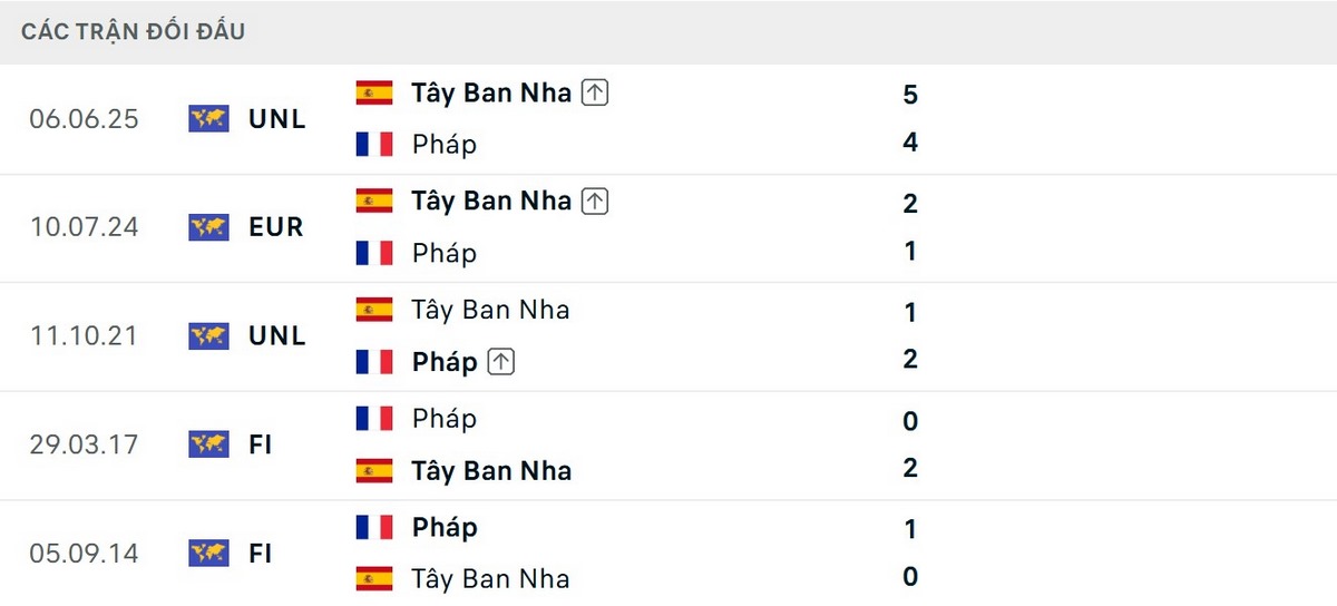 Thành tích đối đầu nghiêng nhẹ về Tây Ban Nha